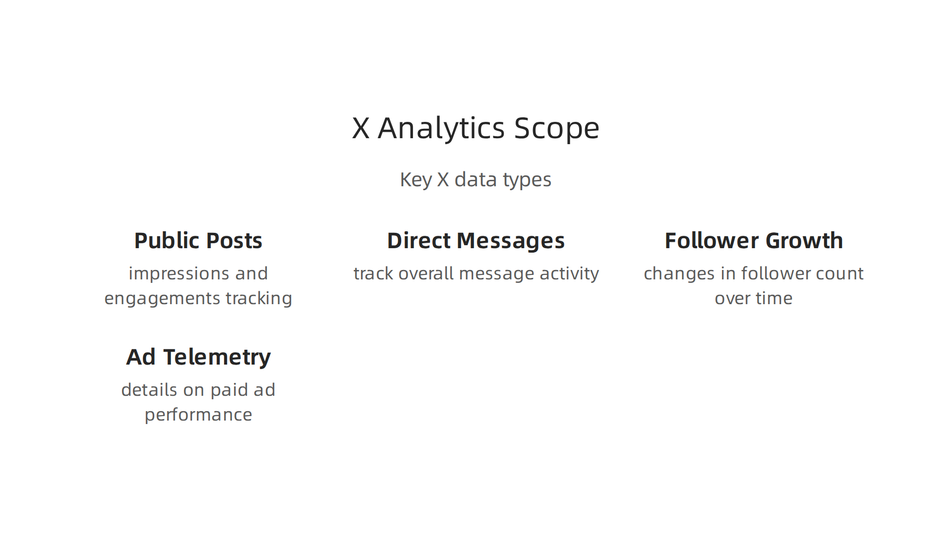 Infographic outlining the key areas covered by X analytics: public posts, direct messages, follower growth, and ad telemetry.