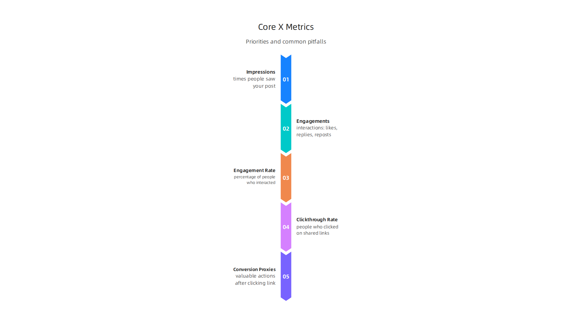 Infographic detailing essential X analytics metrics: impressions, engagements, engagement rate, clickthrough rate, and conversion proxies.