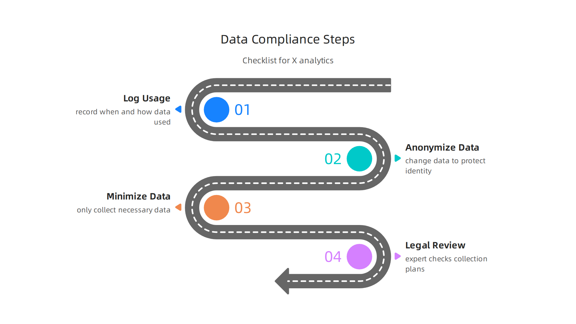 Infographic outlining practical steps for maintaining compliance with X data policies: logging, anonymization, minimization, and legal review.