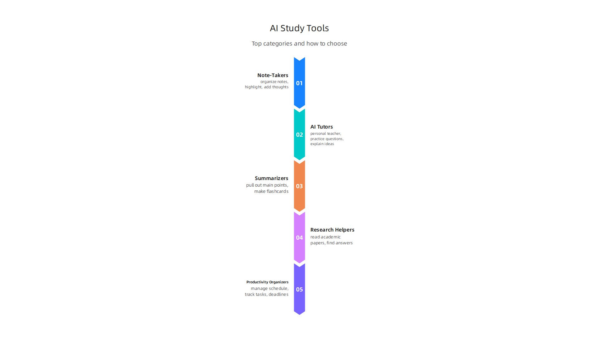 An infographic outlining different categories of AI study tools available to learners.
