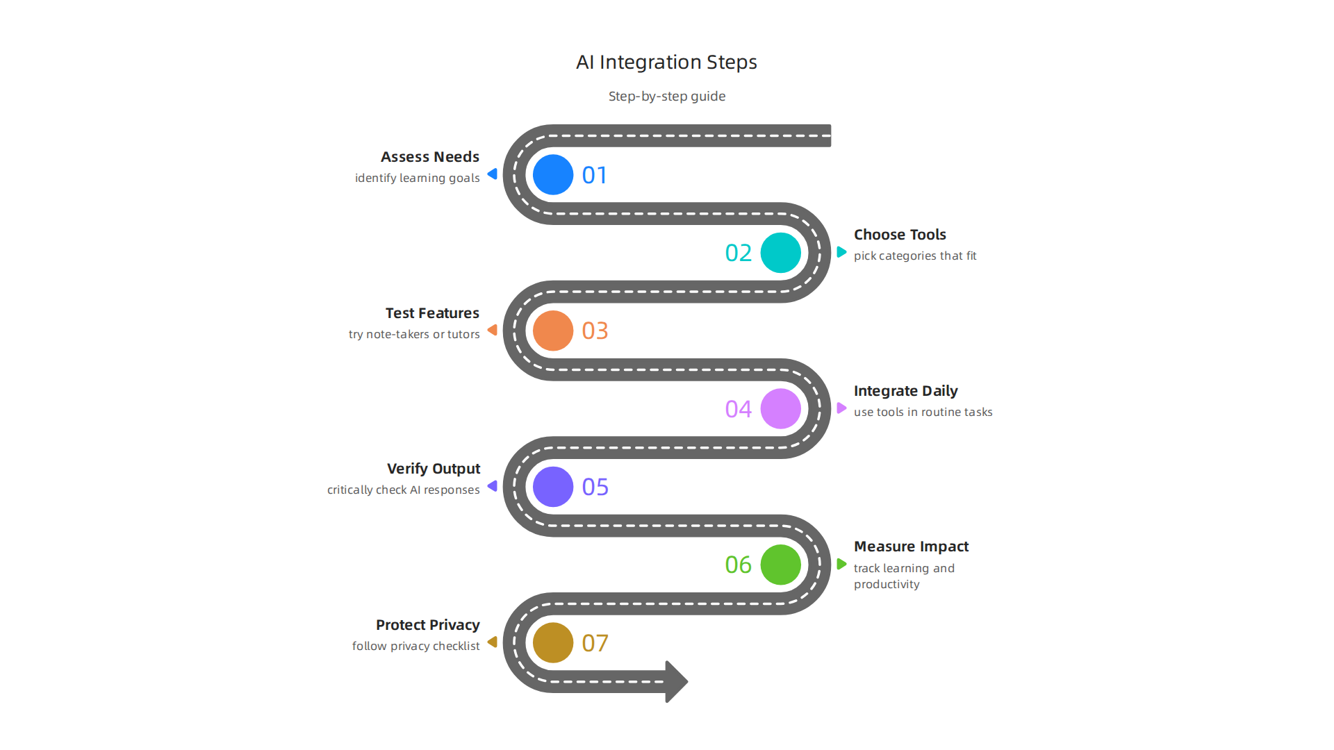 A step-by-step guide on how to effectively integrate AI study tools into daily learning routines.