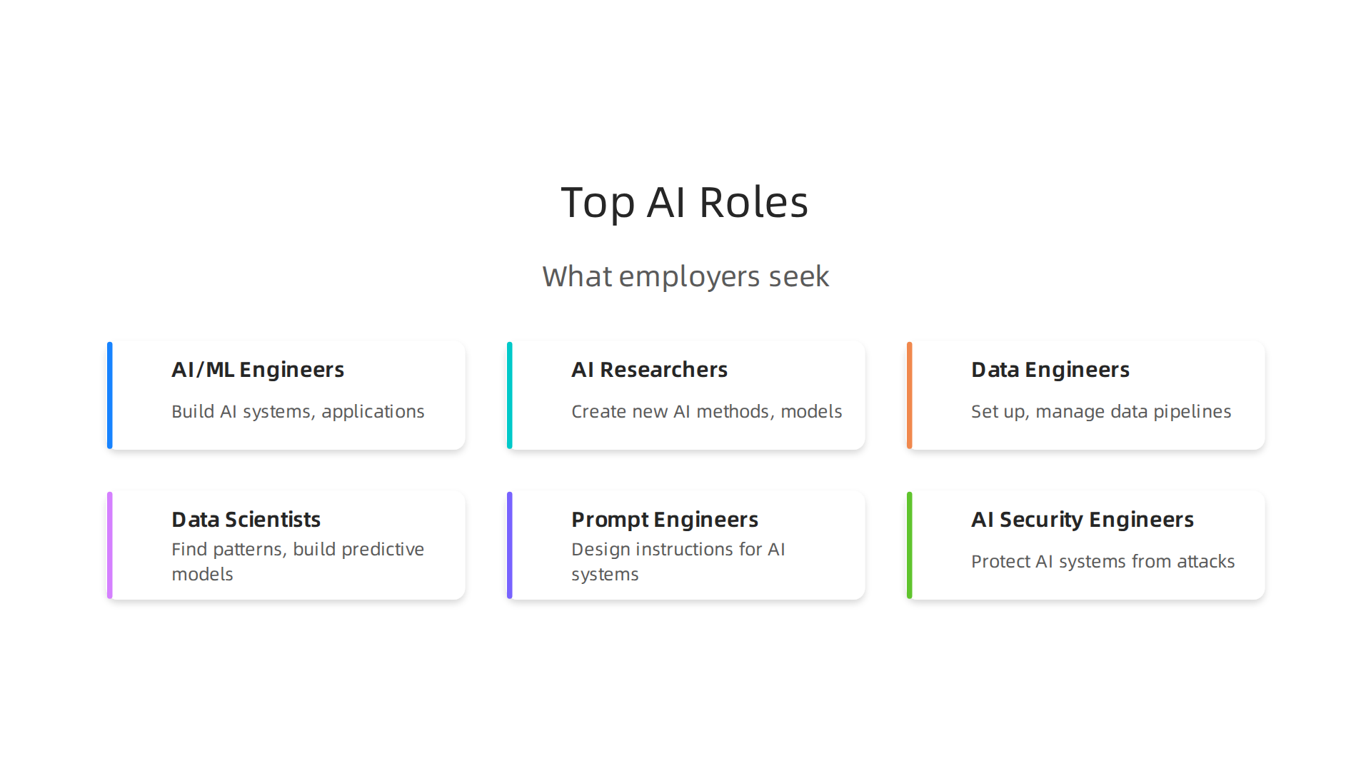 Overview of the leading specialized AI roles and their primary responsibilities in the evolving job market.