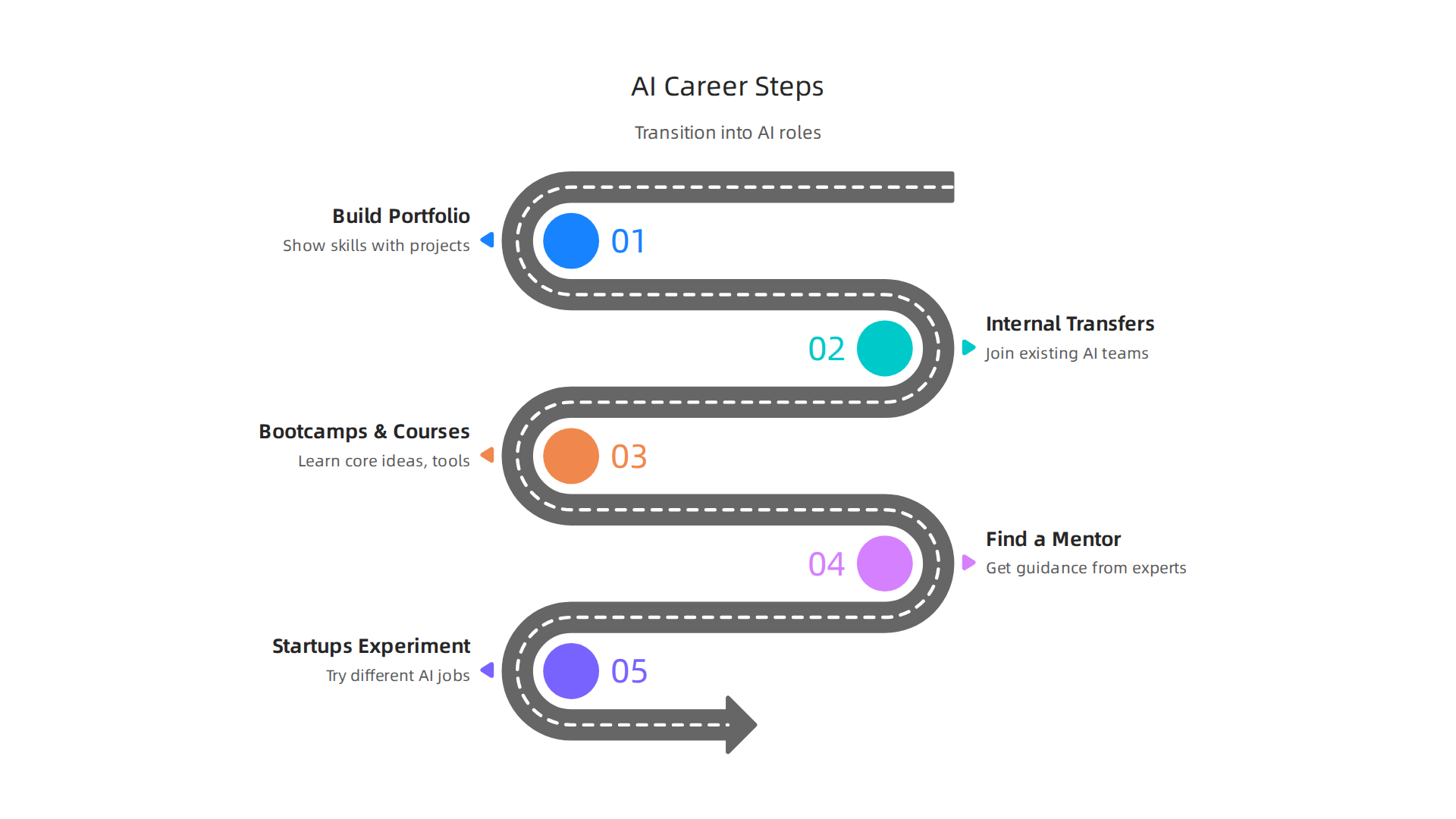 Actionable steps for professionals looking to transition into the dynamic field of AI.
