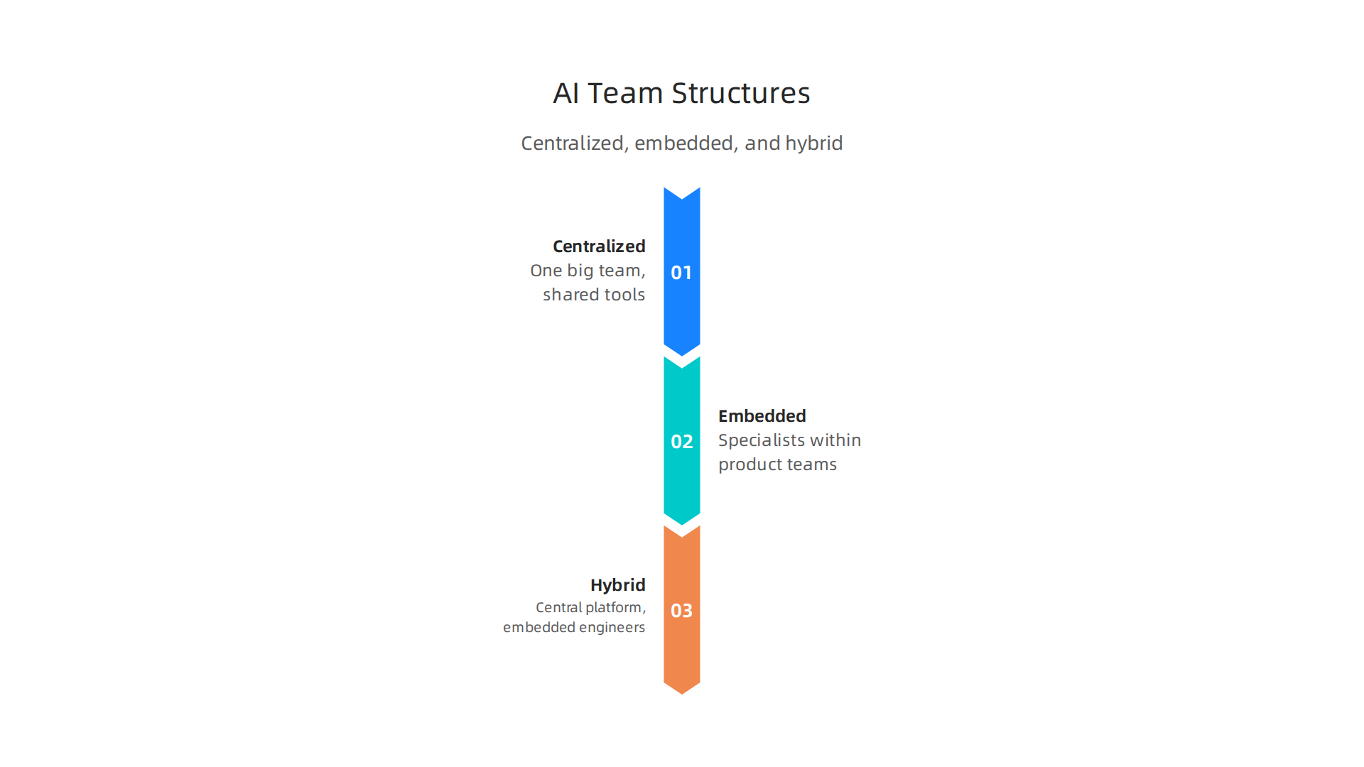 An overview of how companies organize their AI teams: centralized, embedded, and hybrid models.