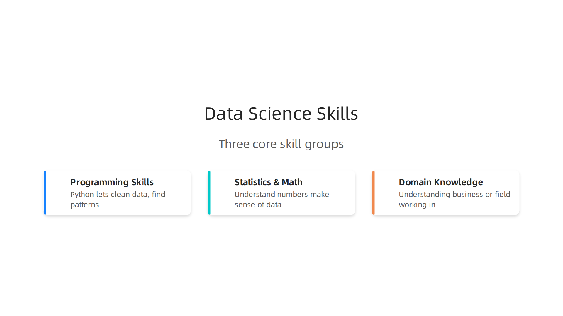 An infographic illustrating the three main skill groups essential for a successful career in data science.
