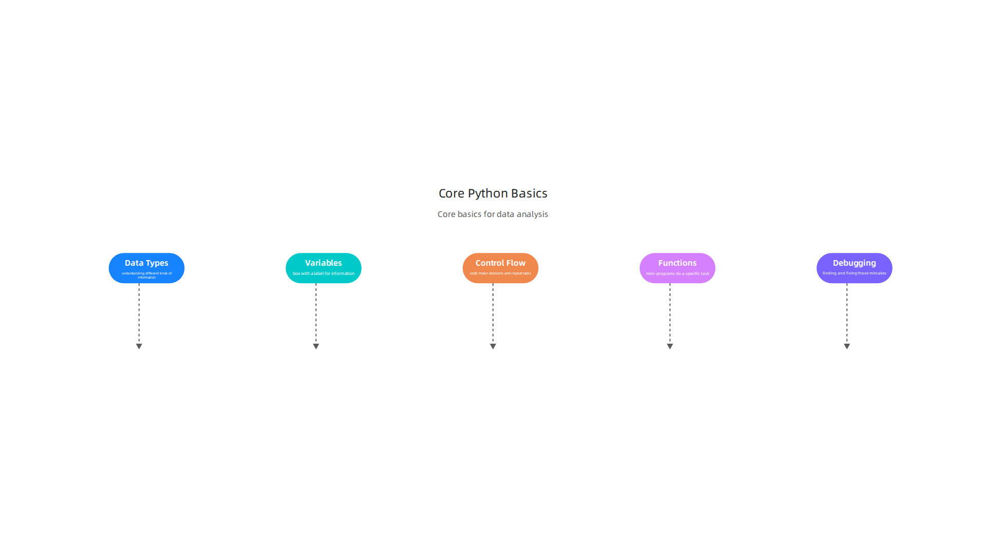 An infographic outlining the essential foundational Python language skills required for data analysis.