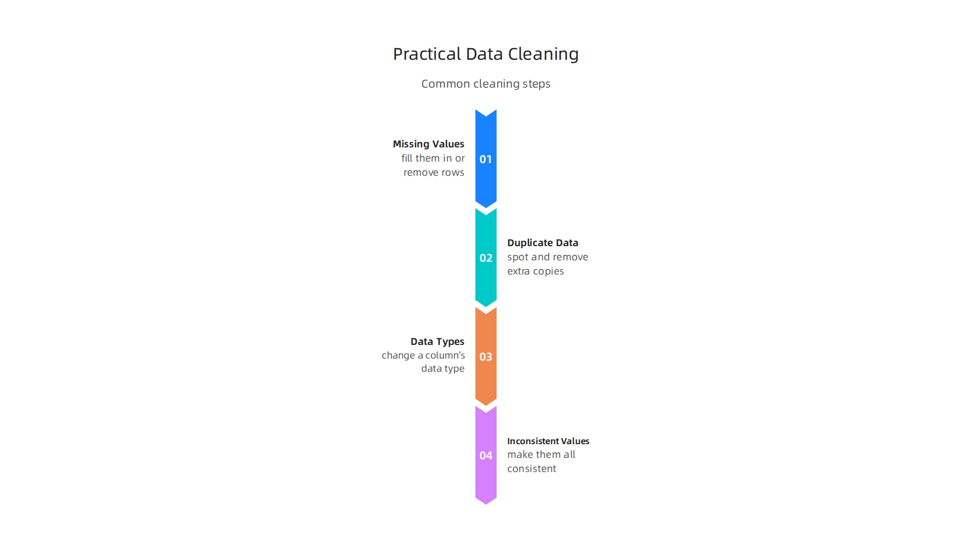 An infographic detailing practical techniques for cleaning and wrangling data using Python.