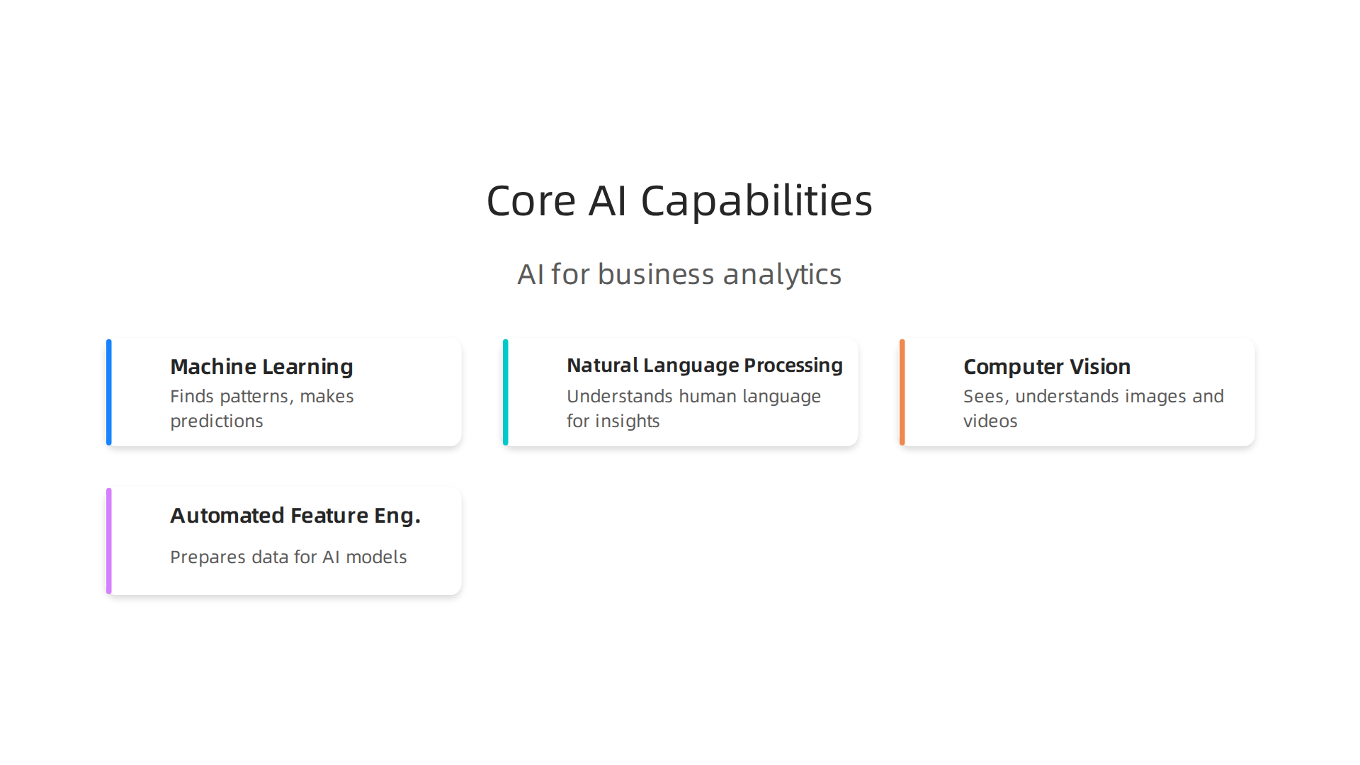 Visual representation of core AI capabilities like Machine Learning, NLP, Computer Vision, and Automated Feature Engineering.