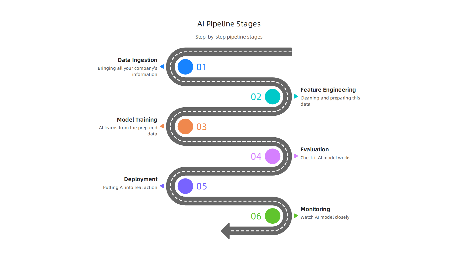 Step-by-step infographic detailing the stages of building an effective AI analytics pipeline.