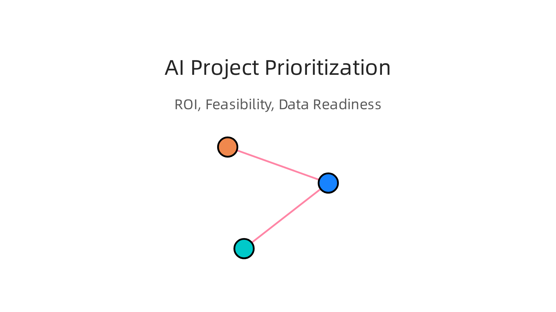 Infographic illustrating the key factors—ROI, Feasibility, and Data Readiness—for prioritizing AI analytics projects.
