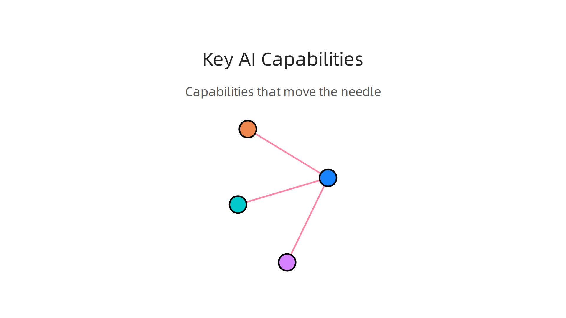 Discover the core AI capabilities that transform business intelligence from reactive reporting to proactive, predictive insights.