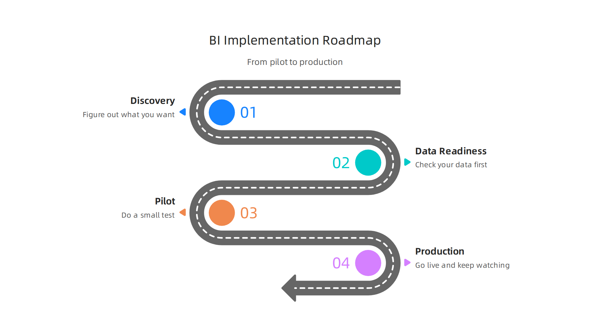 A four-step roadmap detailing the process of implementing business intelligence software, from initial discovery to full production deployment.