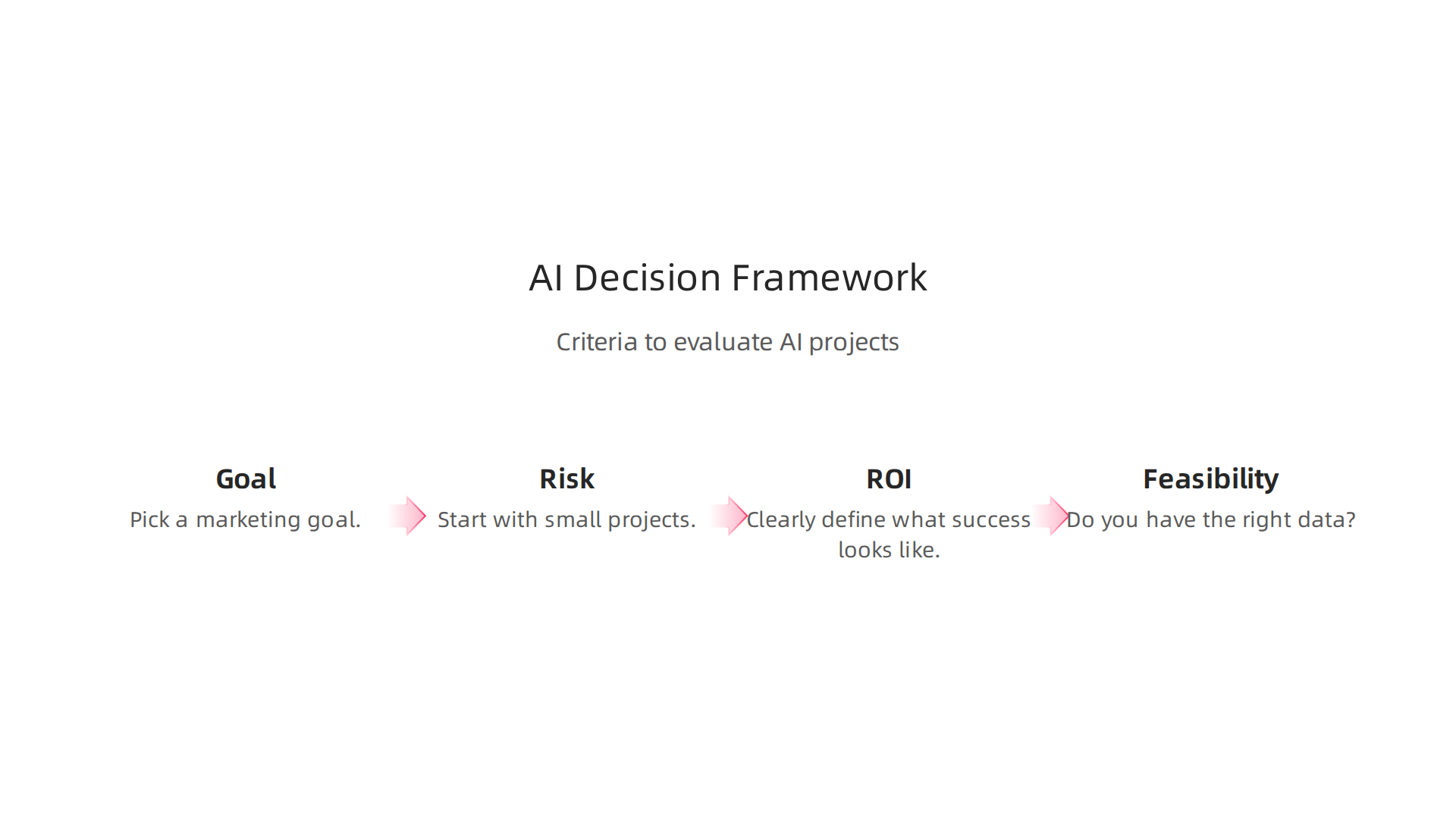 Evaluate AI projects against key criteria: clear goals, assessed risks, expected ROI, and feasibility for successful integration.