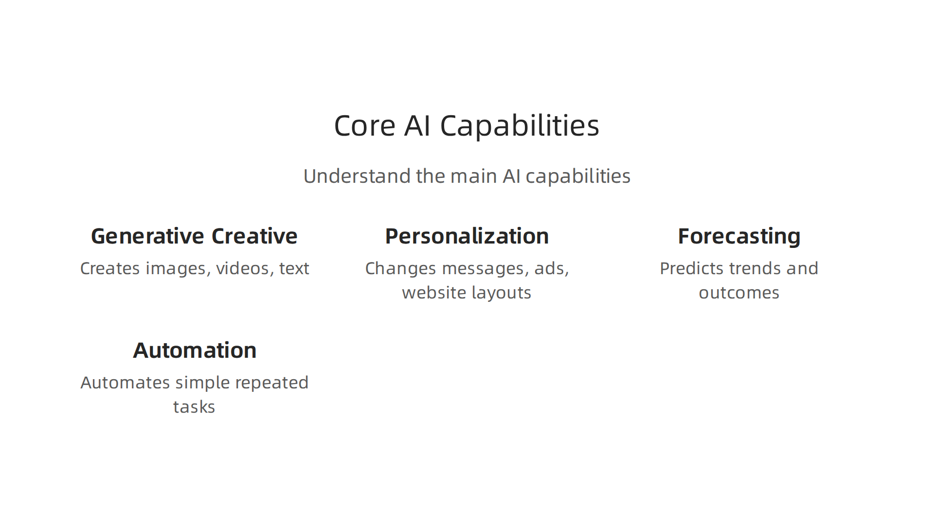 Understand the main AI capabilities, from generating creative content to personalizing experiences, forecasting trends, and automating tasks.