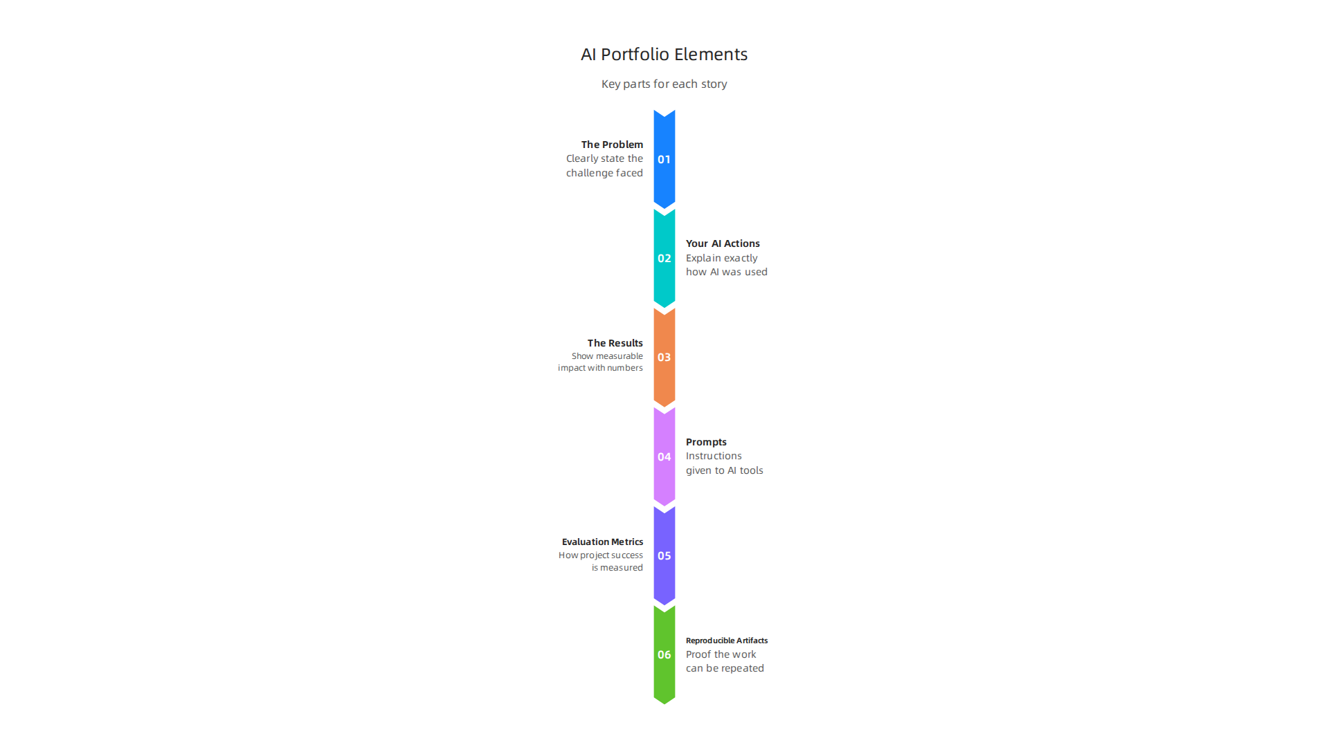 Structure your portfolio projects by highlighting the problem, your AI actions, and the measurable results.
