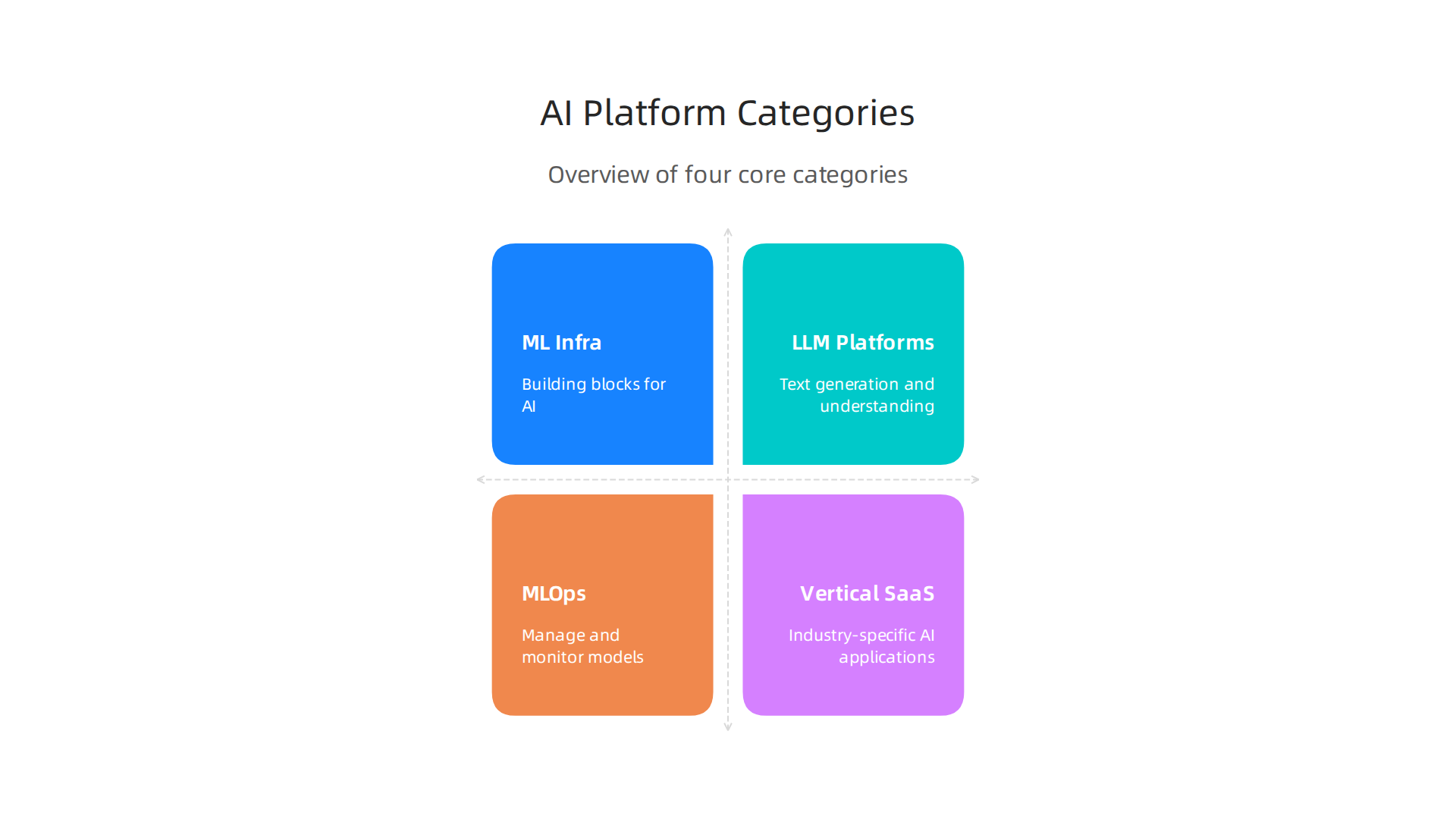An overview of the four primary categories of AI platforms and their core functions.