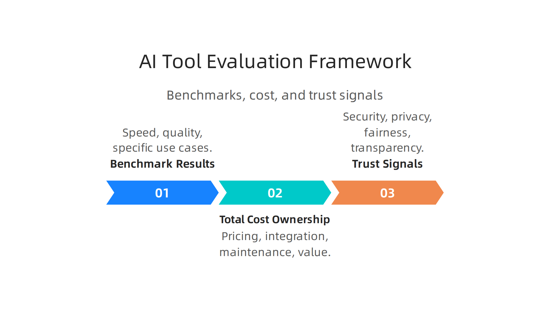A framework for evaluating AI tools based on performance benchmarks, total cost of ownership, and trust signals.