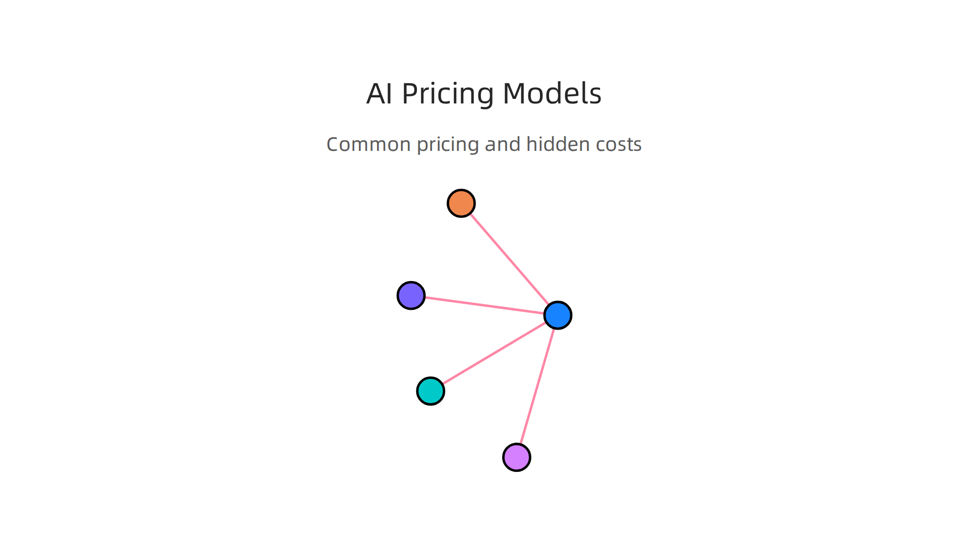 Common pricing models for AI tools, including usage-based, subscription, tiered, and enterprise commitments.