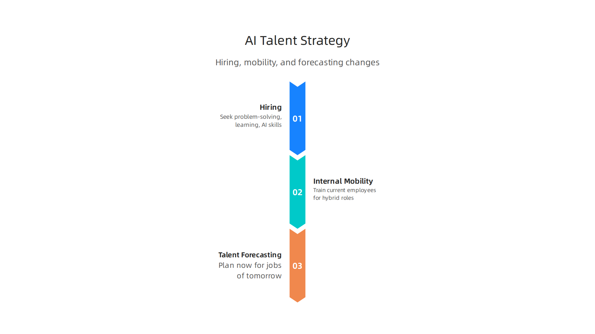 Companies must adapt hiring, internal mobility, and talent forecasting to leverage AI effectively.