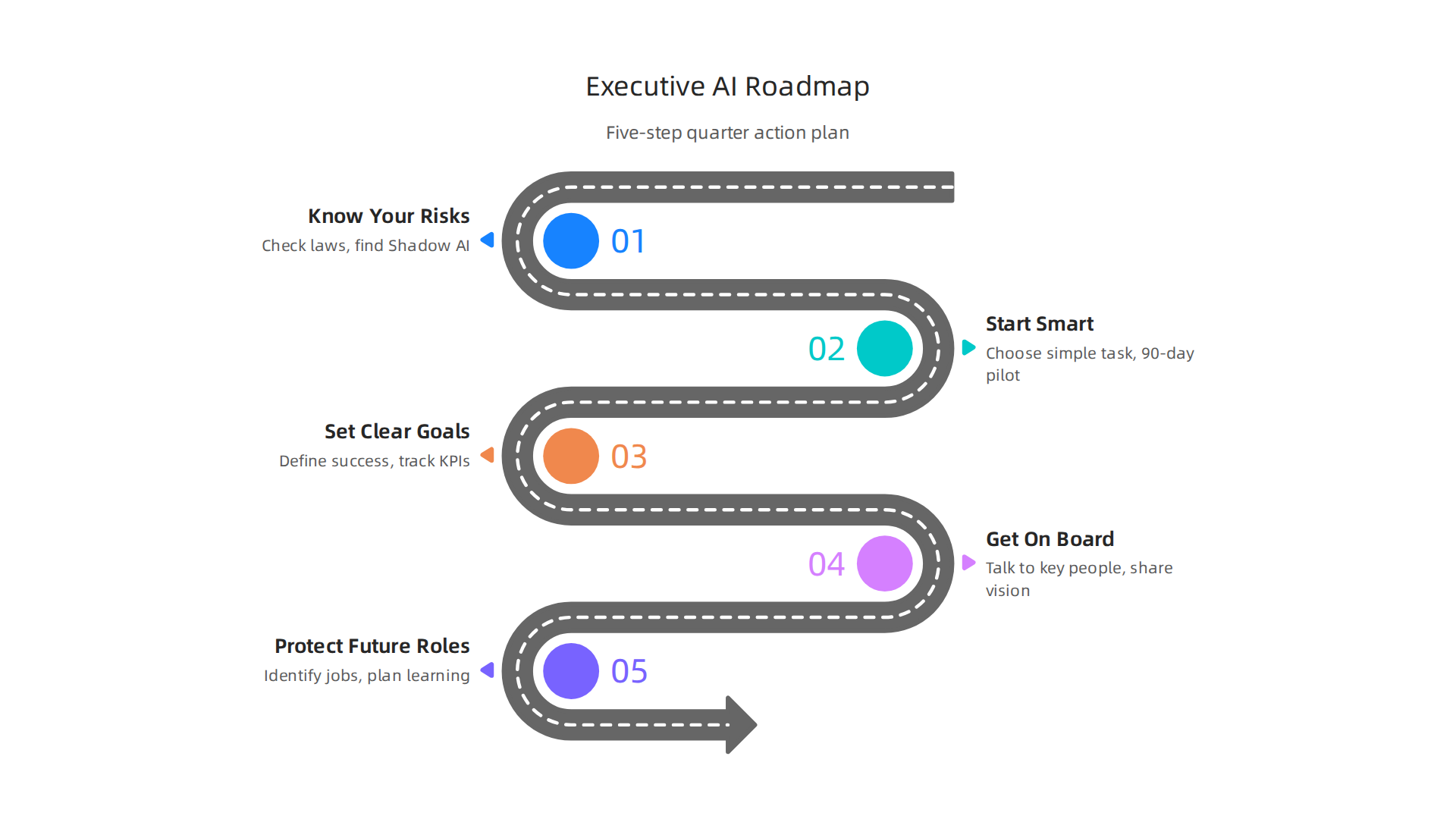 A five-step roadmap for leaders to effectively manage AI implementation, risks, and talent development this quarter.