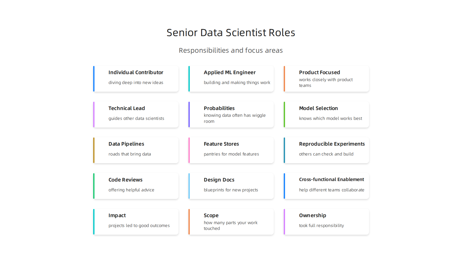 Explore the diverse responsibilities and focus areas within senior data scientist roles, from research to technical leadership.