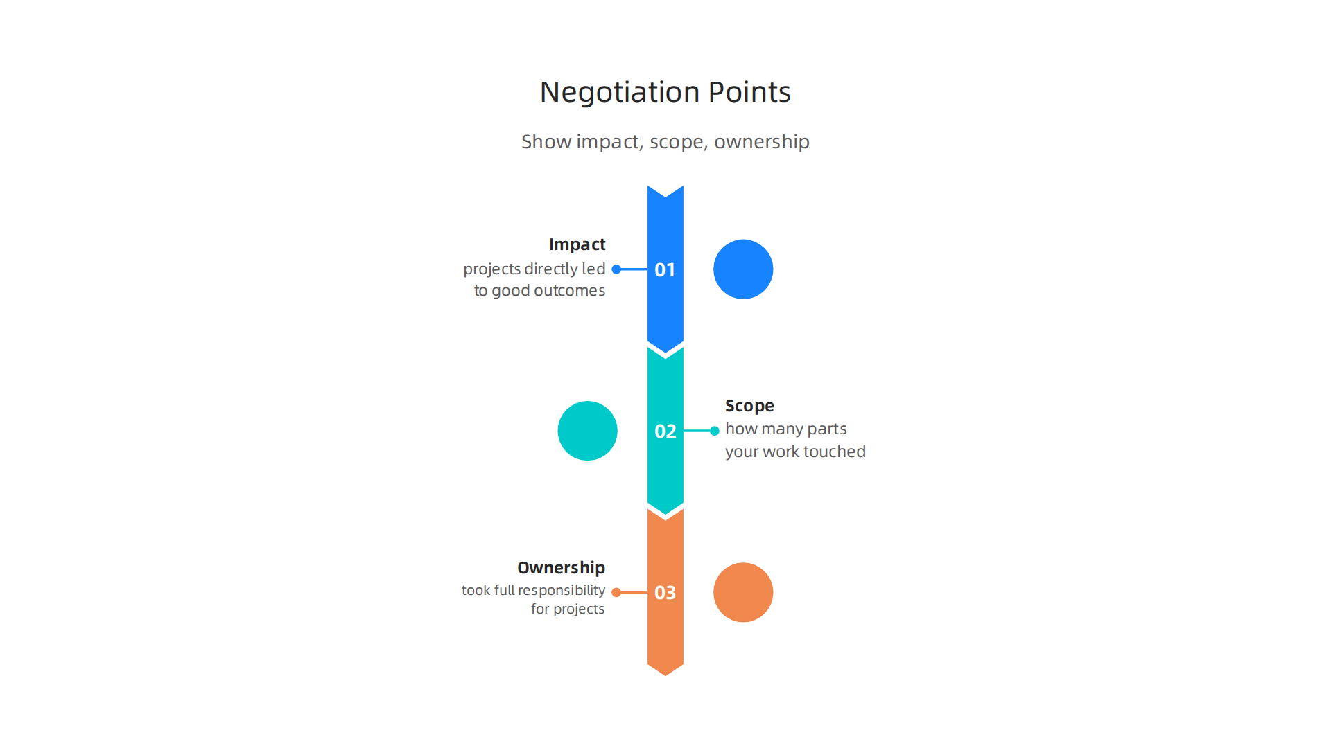 When negotiating for senior data science roles, focus on demonstrating your impact, project scope, and ownership for a compelling case.