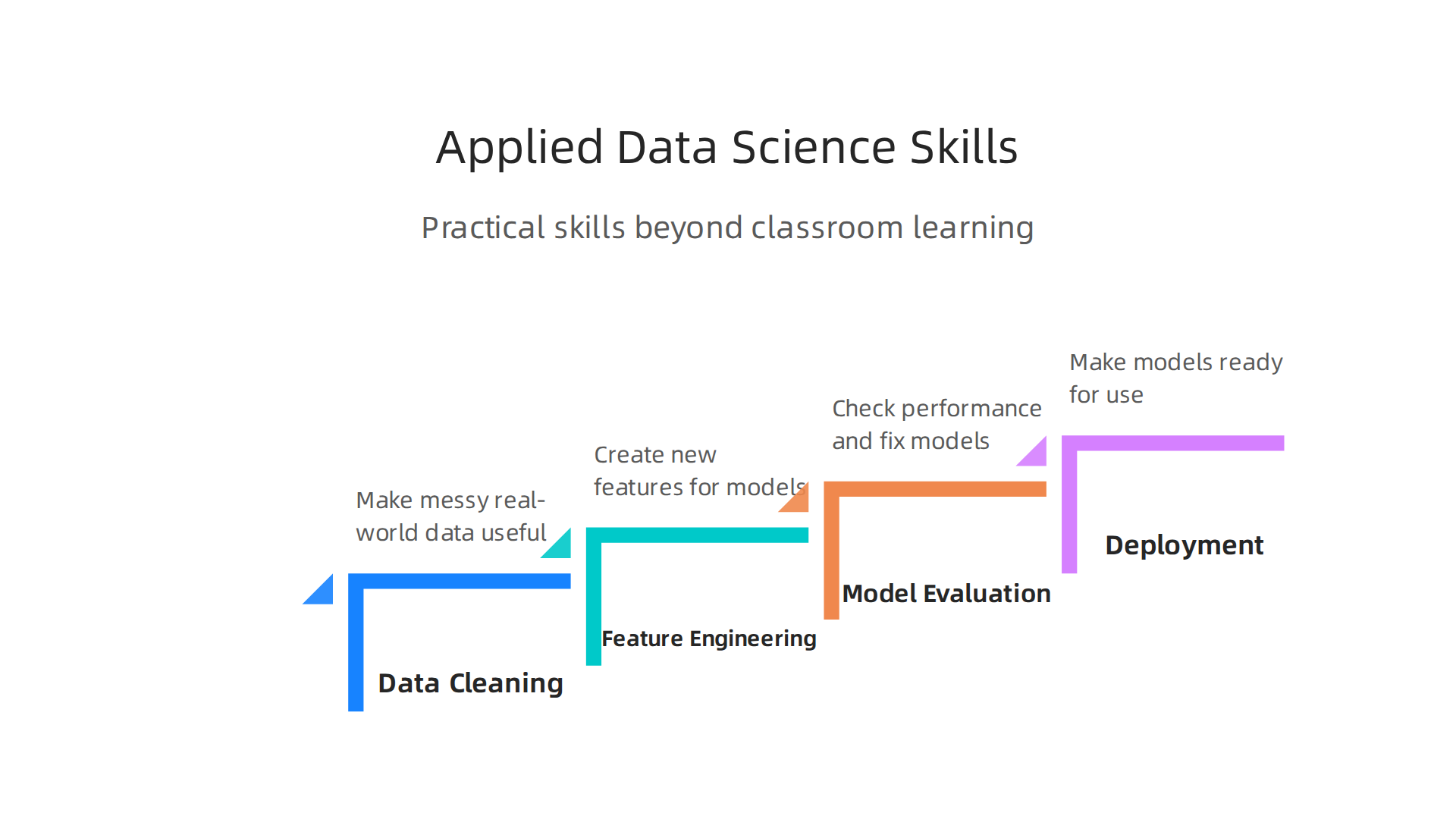 Key practical data science skills employers seek in internship candidates.