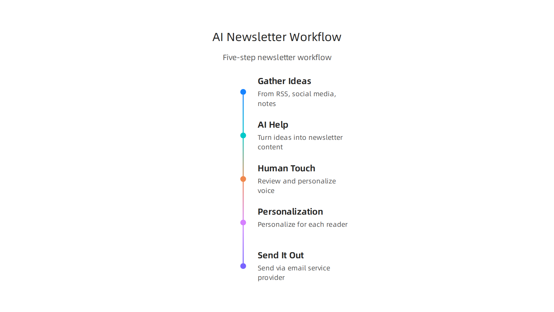 A five-step process for integrating an AI generator into your newsletter creation workflow.