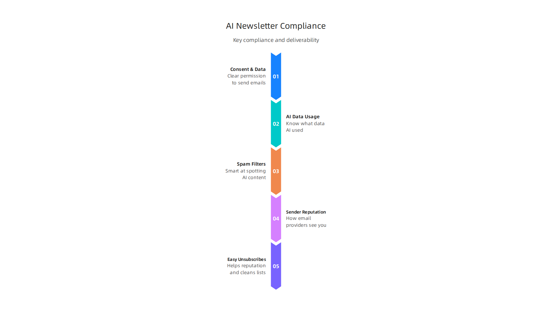 Essential considerations for compliance, privacy, and deliverability when using AI for newsletters.