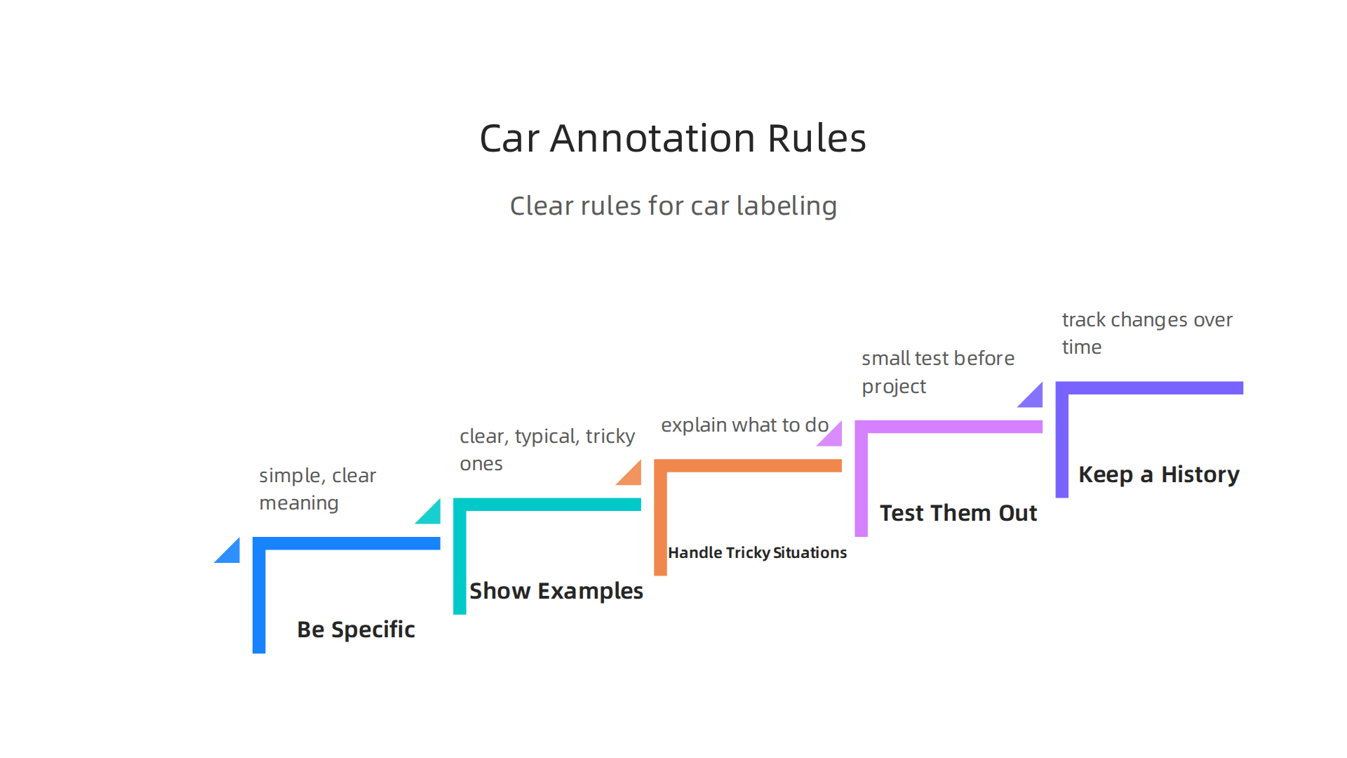 Example of precise annotation rules ensuring consistency in data labeling tasks for AI models.