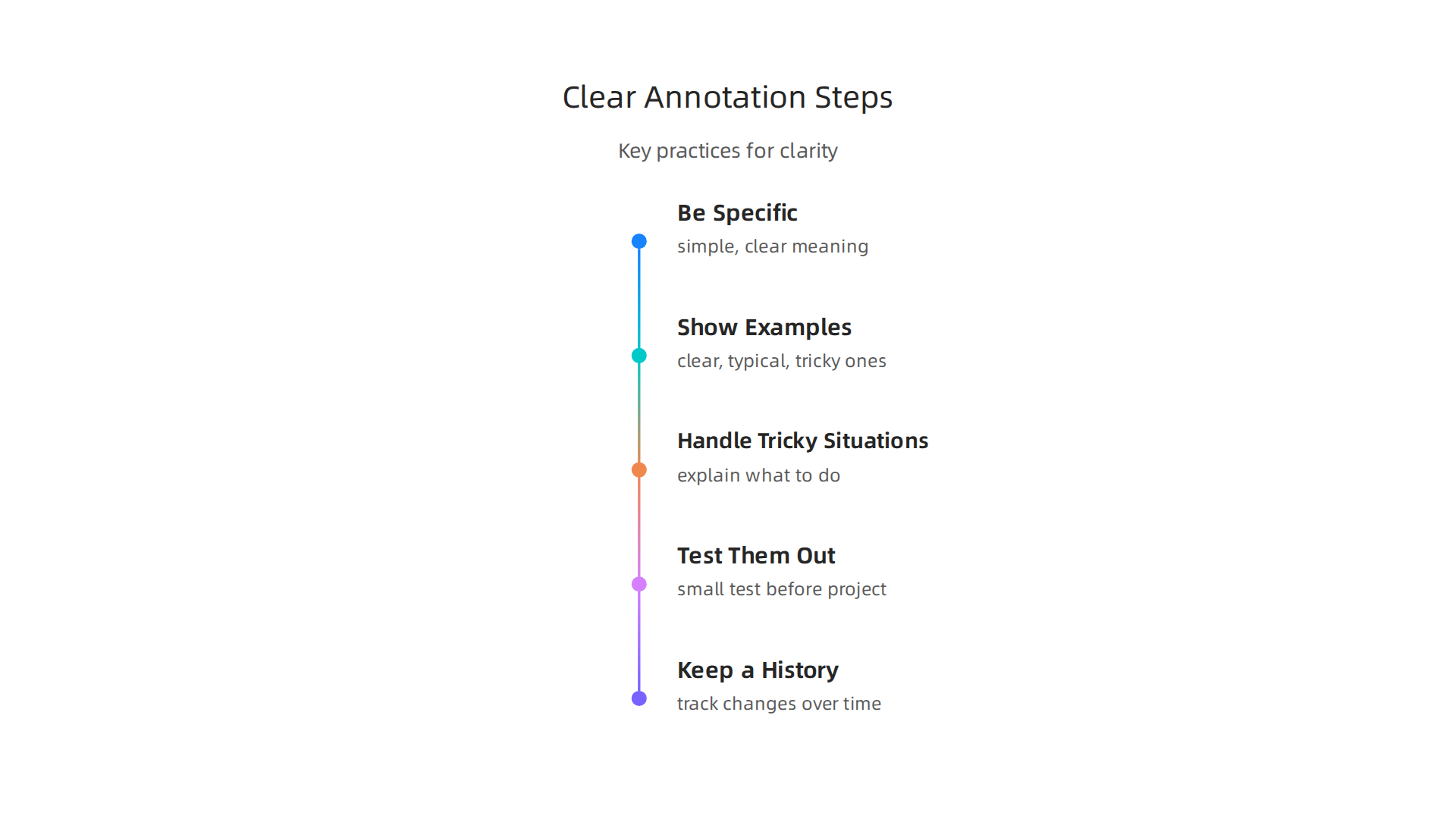 Key practices for creating effective and unambiguous data annotation guidelines.
