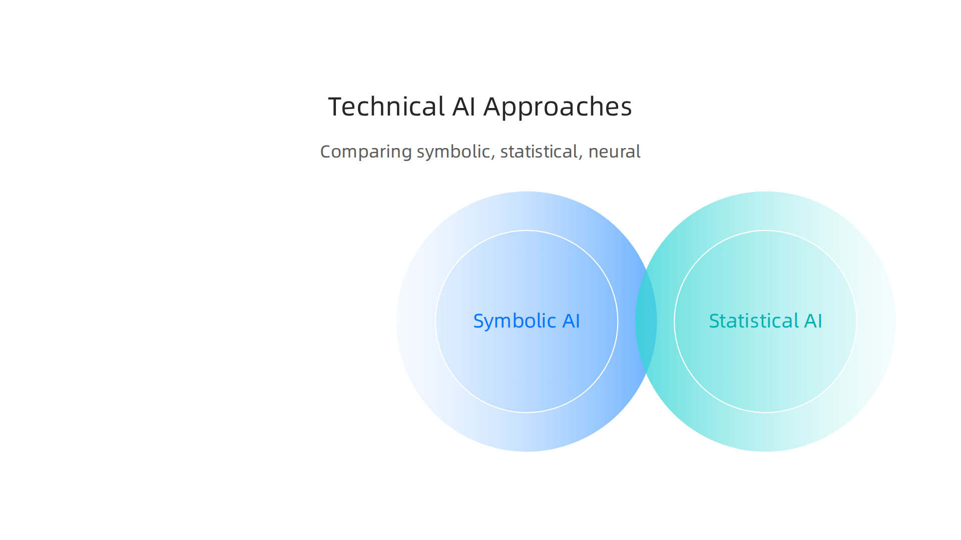 An infographic comparing the core technical distinctions in AI: symbolic, statistical, and neural approaches to problem-solving.