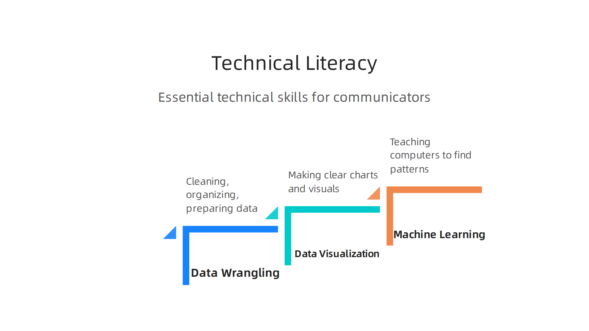 An infographic detailing the technical skills in data science that modern communicators need to master.