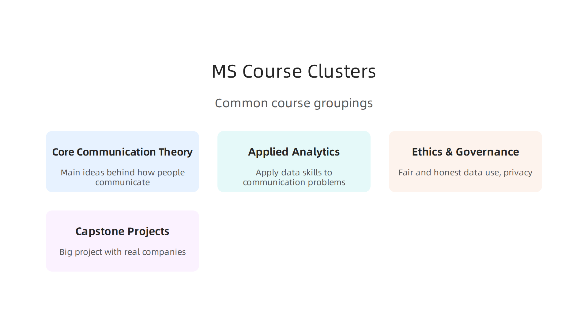 An infographic illustrating the common course groupings within a Master of Science in Communication Data Science program.