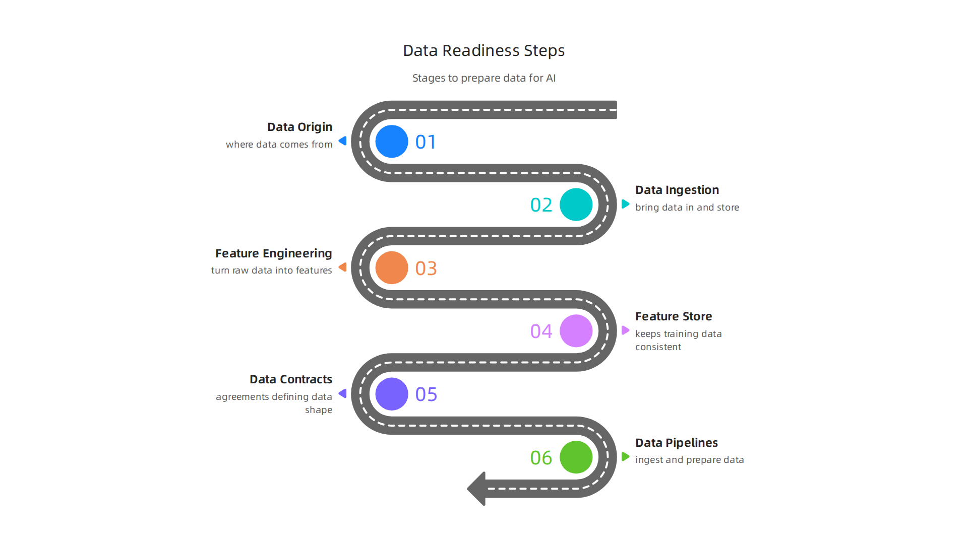 Essential stages for preparing and managing data to ensure successful AI model deployment.
