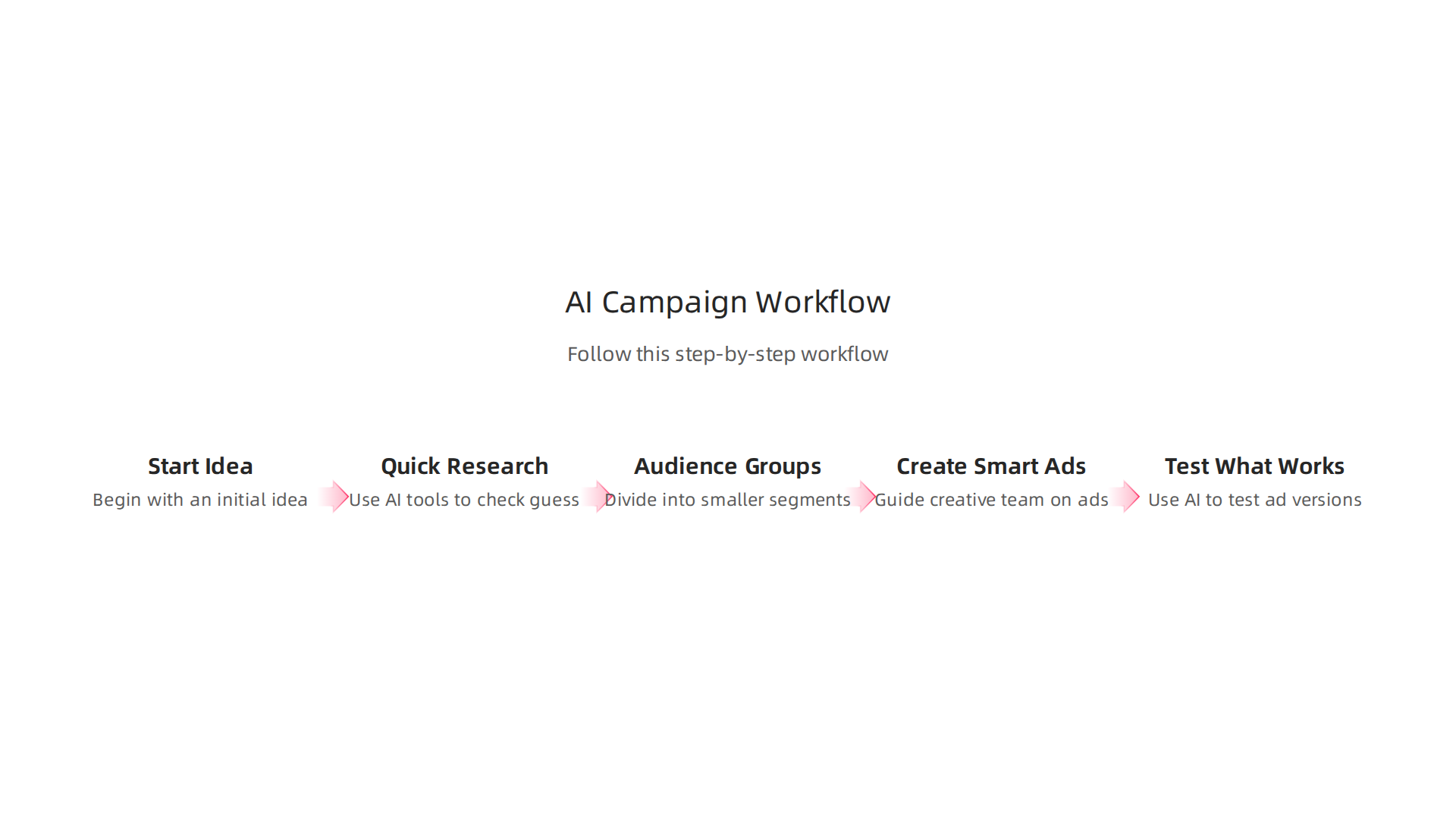 Follow this step-by-step workflow to plan and execute marketing campaigns using AI-driven market research.