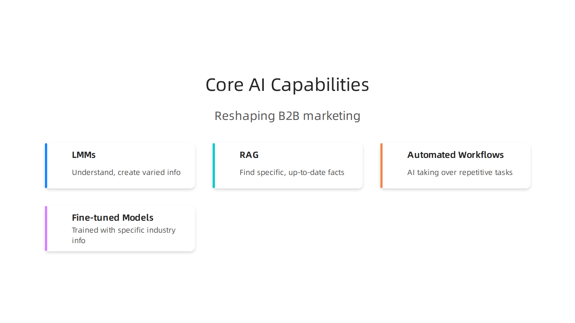 Understand the foundational AI capabilities that are transforming B2B marketing, from multimodal content to automated processes.