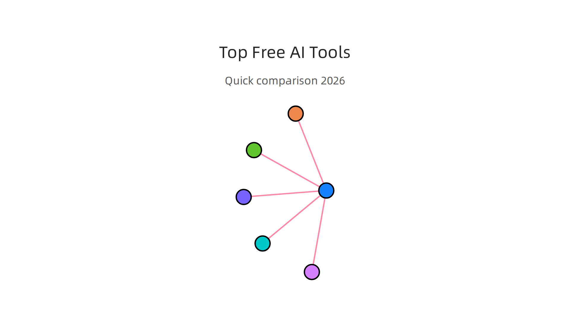 A comparative overview of prominent free AI image generation tools, highlighting their key features and limits.
