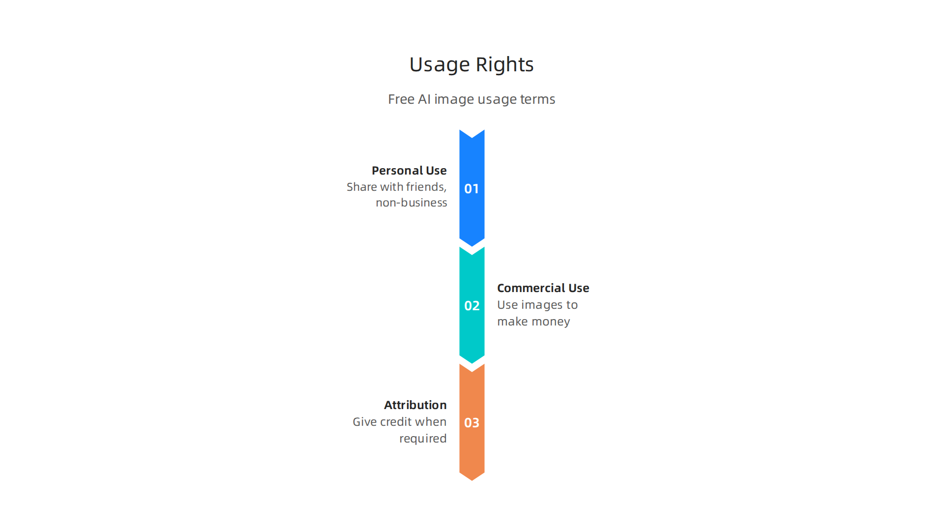 Clarification on common usage terms like personal, commercial, and attribution for free AI-generated images.