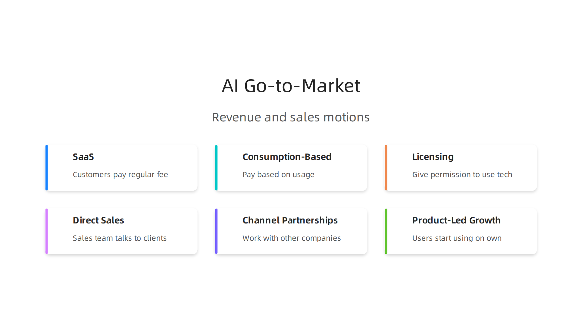 An infographic illustrating common revenue models and sales motions for scaling AI startups.
