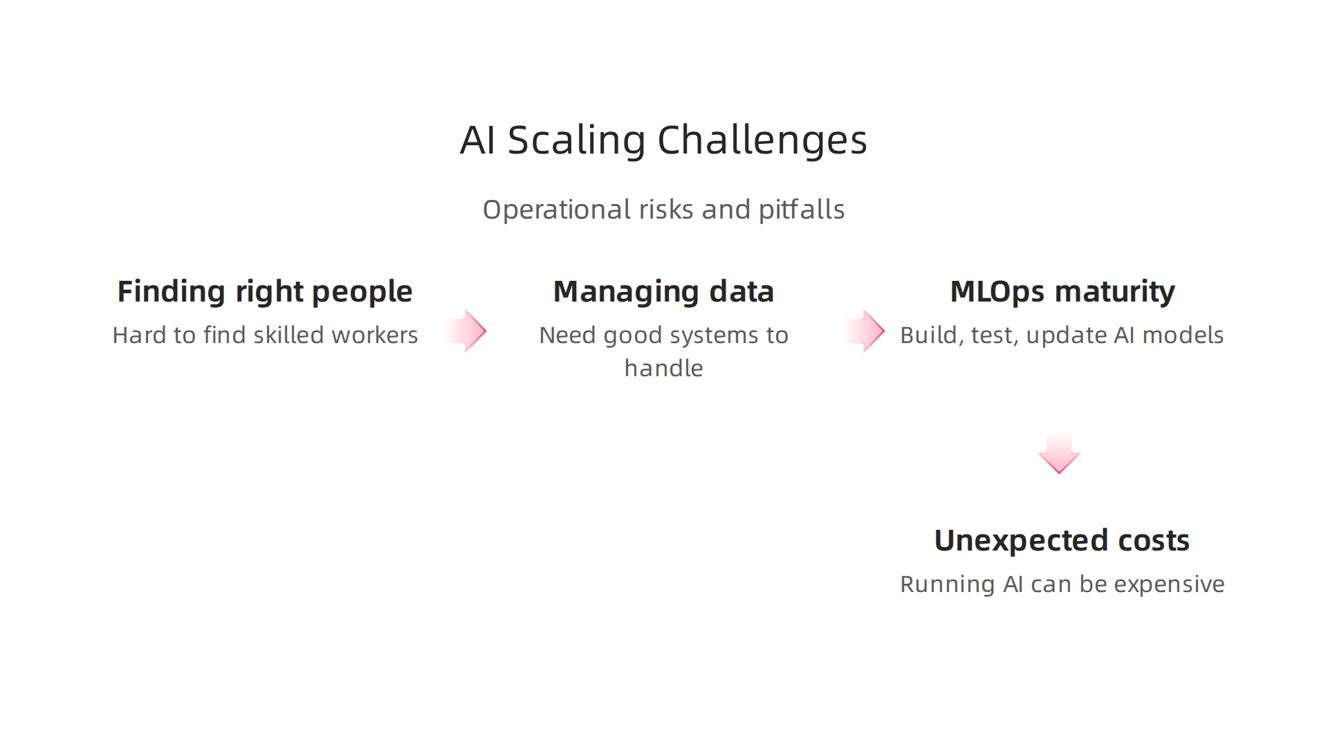 An infographic detailing key operational challenges AI startups face when scaling, including talent and data management.