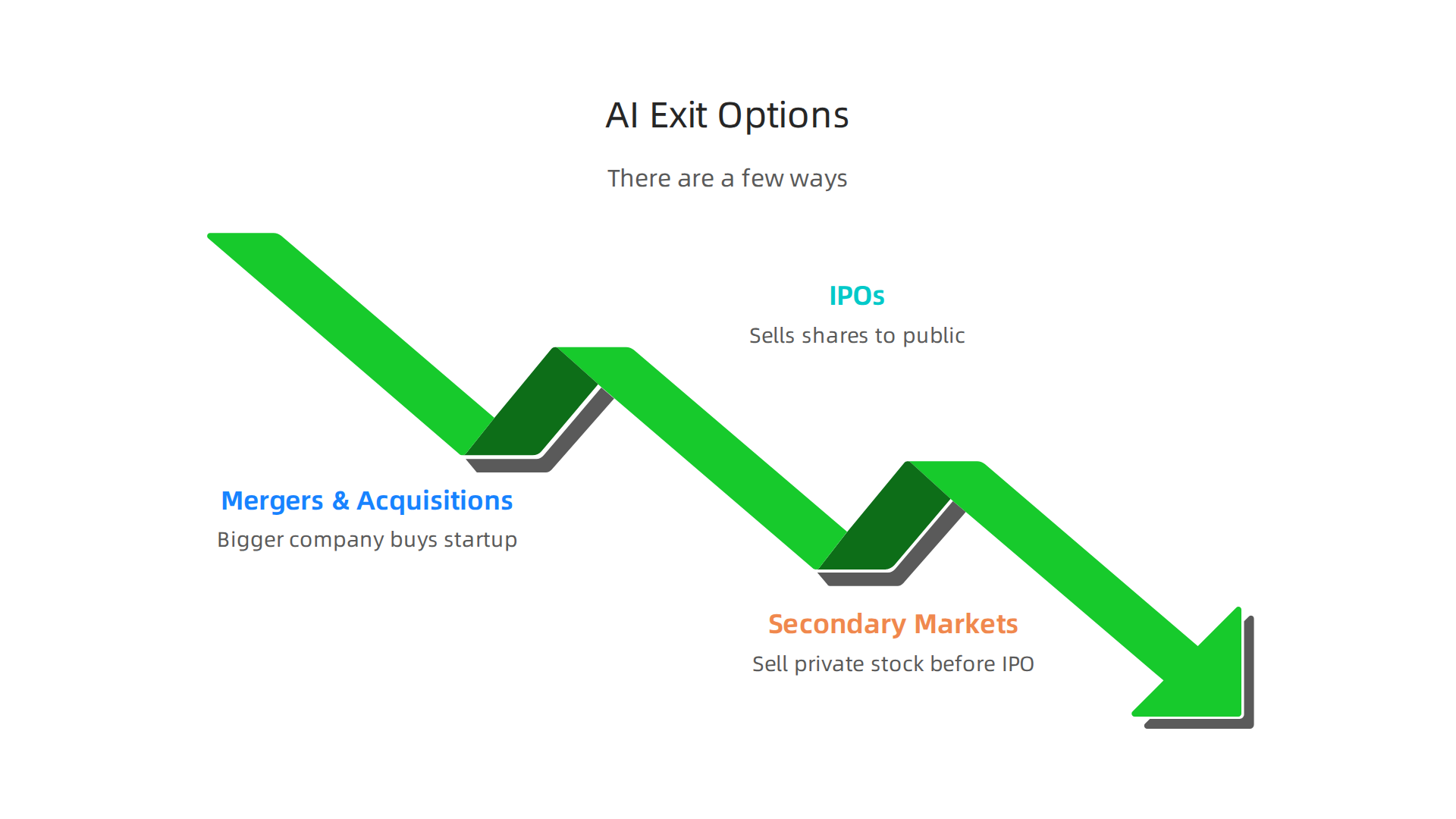 An infographic outlining the primary exit strategies for AI startups, including M&A, IPOs, and secondary markets.
