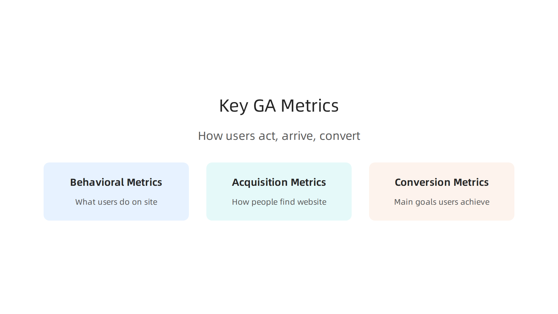An infographic detailing the three main categories of key metrics to track in a Google Analytics dashboard.