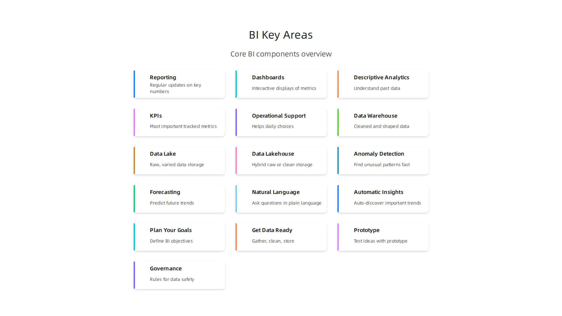 This infographic illustrates the fundamental components that define Business Intelligence, enabling businesses to monitor performance.