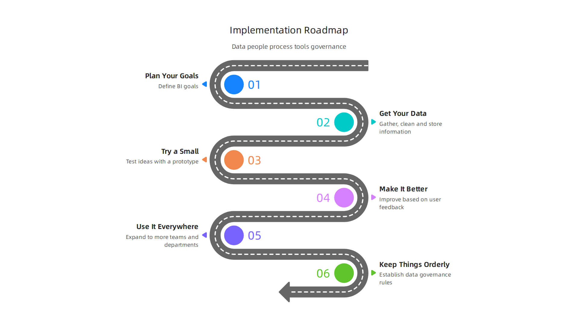 A roadmap outlining the essential steps for successfully implementing a BI system, from planning to governance.