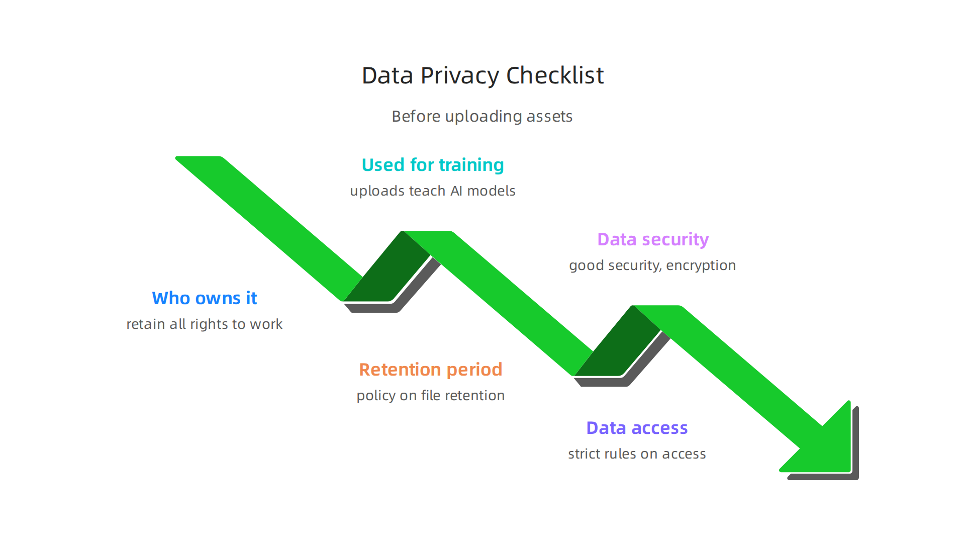 Essential questions to ask before uploading your assets to any AI tool to ensure data security and privacy.