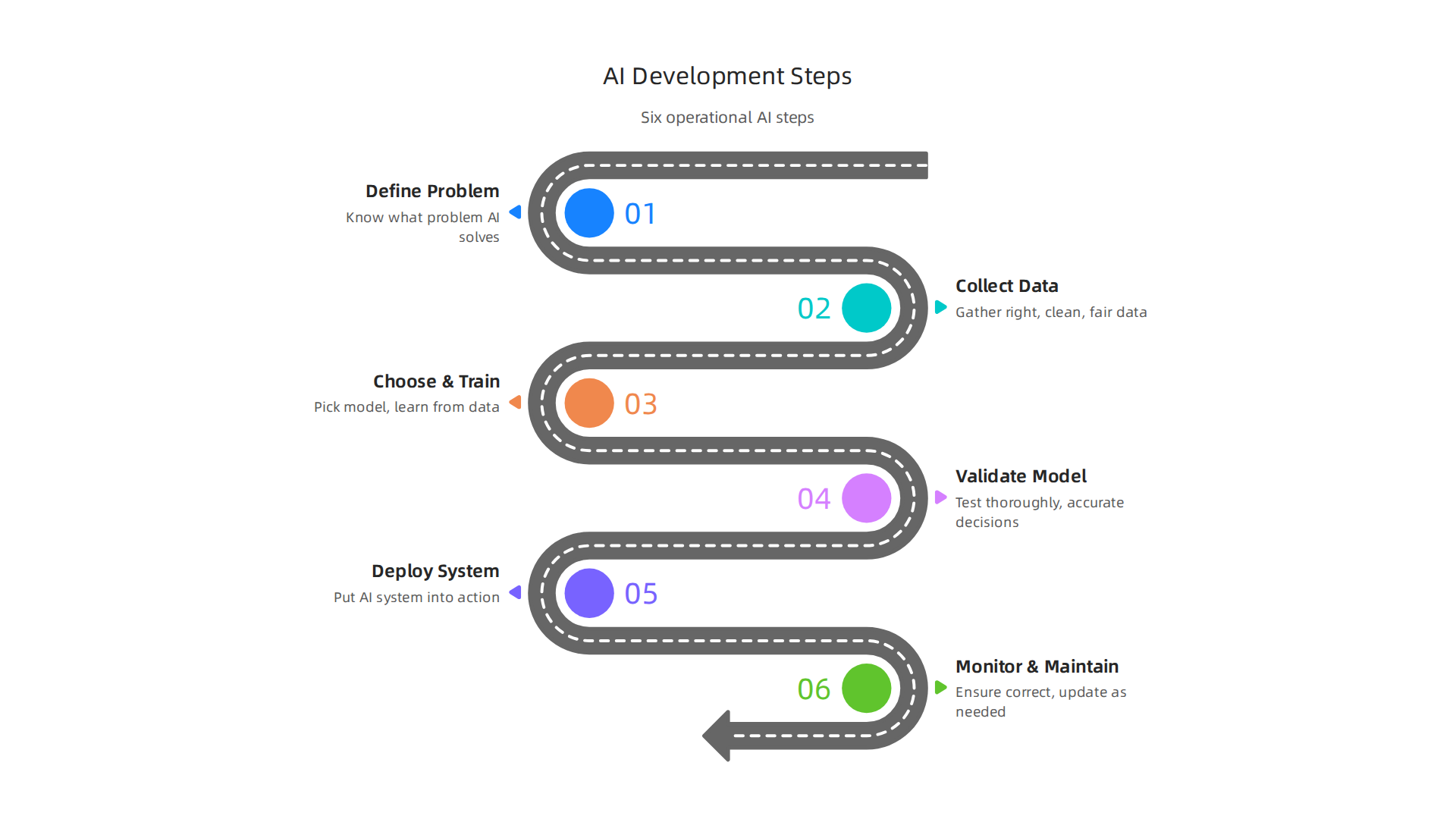 An infographic outlining the six operational steps involved in building and deploying AI systems.