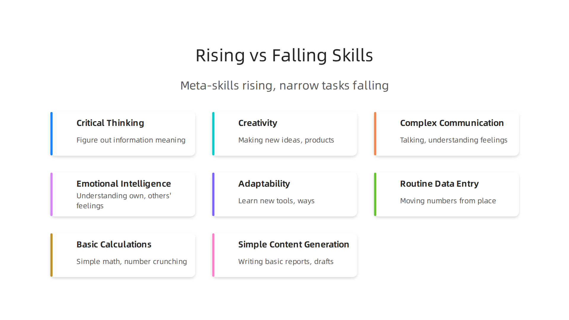A visual guide to the meta-skills gaining importance and narrow technical tasks decreasing due to AI.