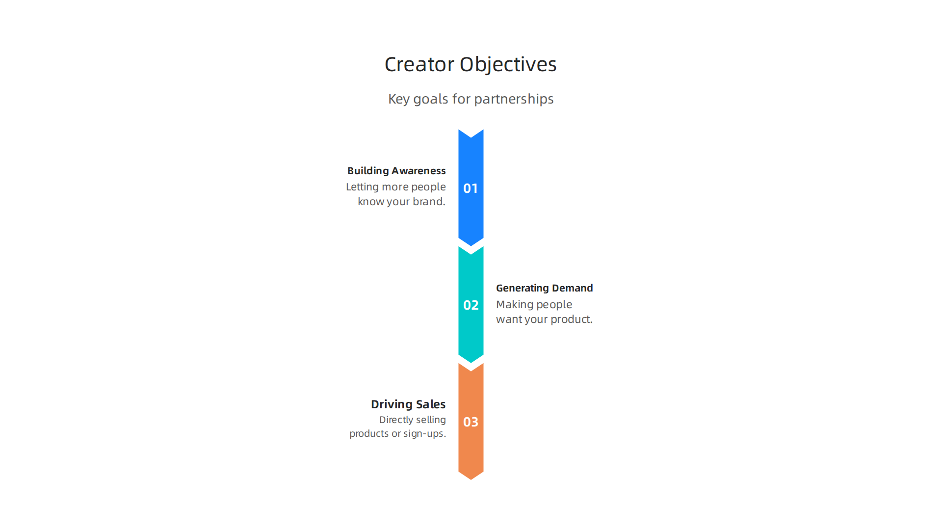 Key business objectives for brands engaging in creator partnerships.
