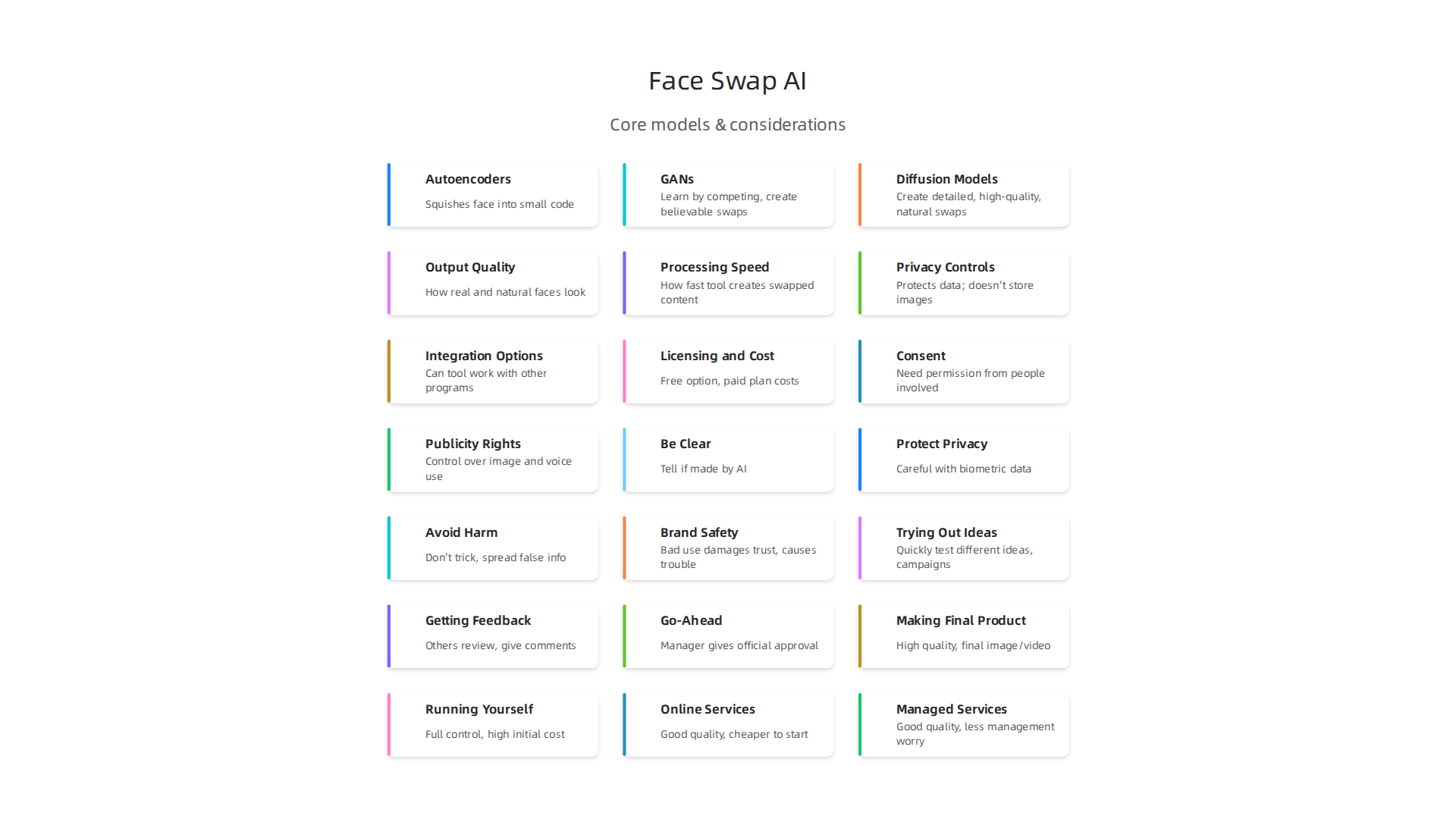 An infographic explaining the different AI models used in face swapping technology.